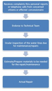 Repair/Maintenance of Service Line